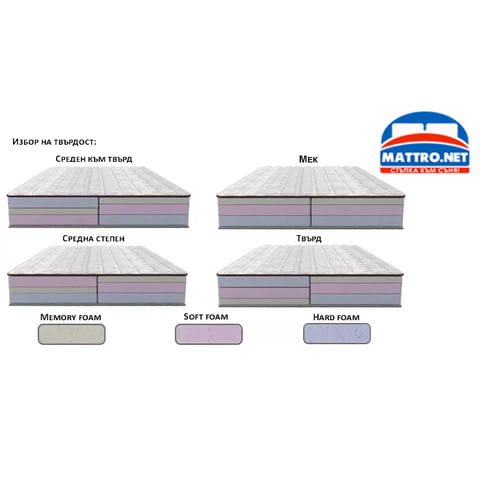 (-50%) Матрак Avangard с БЕЗПЛАТНА доставка в цялата страна!, град Пловдив - снимка 8