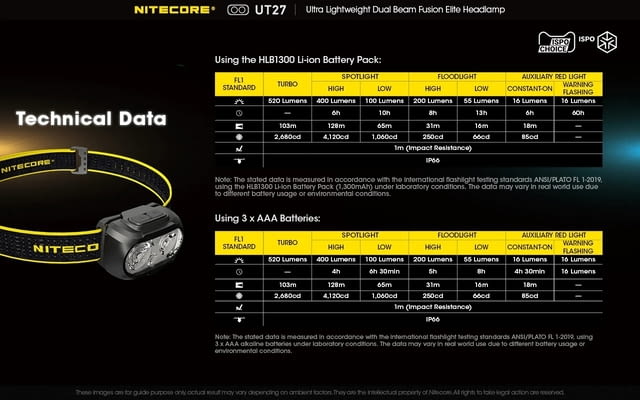 Челник Nitecore UT27 Pro - град София | Други - снимка 3