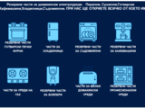 Резервни части за всякакви домакински електроуреди.